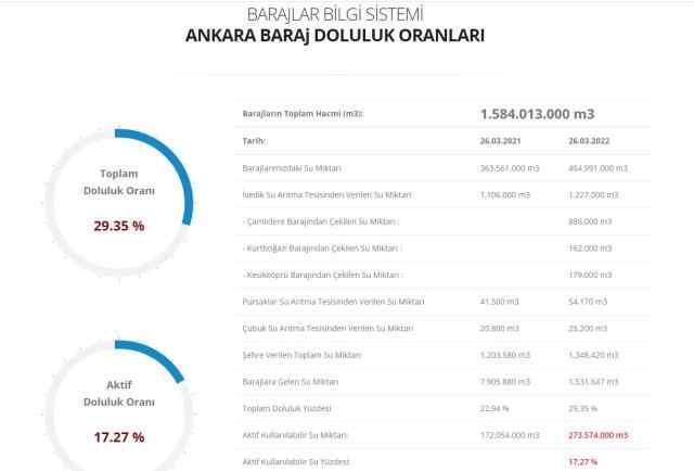 Baraj doluluk oranları! 28 Mart İstanbul, İzmir, Ankara barajların doluluk oranları yüzde kaç? 28 Mart 2022 barajların doluluk seviyesi nasıl?