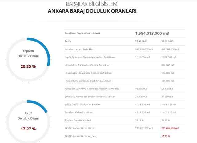 Baraj doluluk oranları! 29 Mart İstanbul, İzmir, Ankara barajların doluluk oranları yüzde kaç? 29 Mart 2022 barajların doluluk seviyesi nasıl?