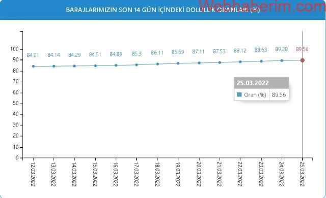 Baraj Doluluk Oranları! 25 Mart İstanbul, İzmir, Ankara barajların doluluk oranları yüzde kaç? 25 Mart 2022 barajların doluluk seviyesi nasıl?
