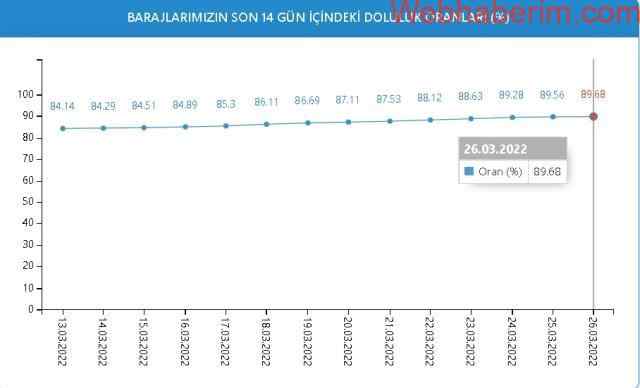 Baraj Doluluk Oranları! 27 Mart İstanbul, İzmir, Ankara barajların doluluk oranları yüzde kaç? 27 Mart 2022 barajların doluluk seviyesi nasıl?