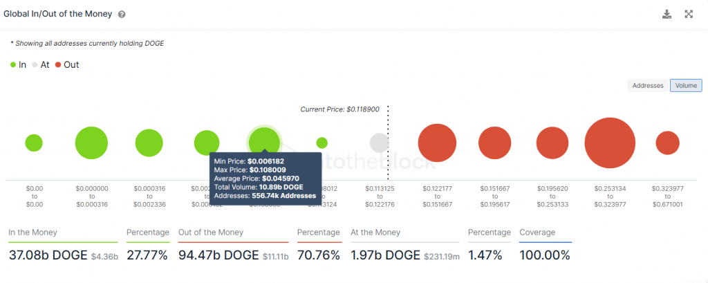 Dogecoin teknik analizi: DOGE fiyatında düşüş bitti mi?