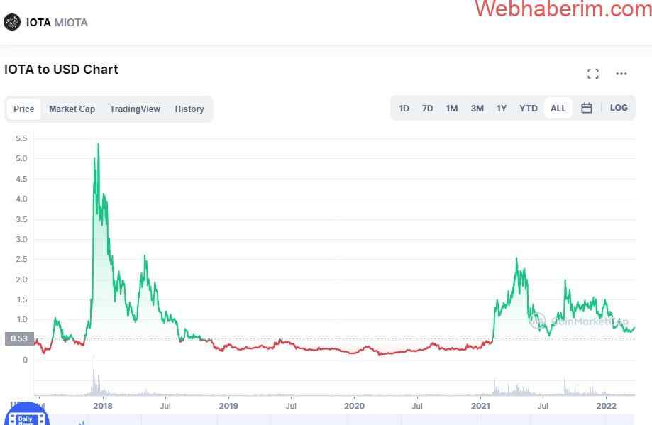 Güncel IOTA fiyat tahmini - IOTA (MIOTA) fiyat beklentileri 2022-2025