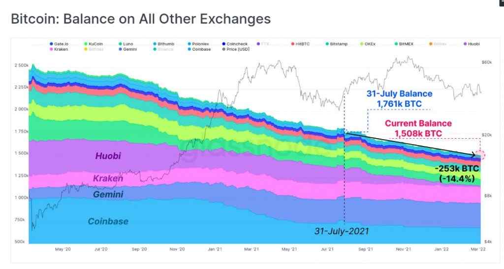 Temmuz 2021'den bu yana Bitcoin borsa girişleri negatif! Bu ne anlama geliyor?