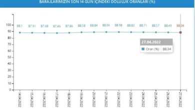 Baraj Doluluk Oranları! 27 Nisan İstanbul, İzmir, Ankara barajların doluluk oranları yüzde kaç? 27 Nisan 2022 barajların doluluk seviyesi nasıl?