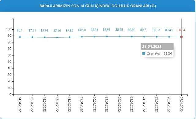 Baraj Doluluk Oranları! 27 Nisan İstanbul, İzmir, Ankara barajların doluluk oranları yüzde kaç? 27 Nisan 2022 barajların doluluk seviyesi nasıl?