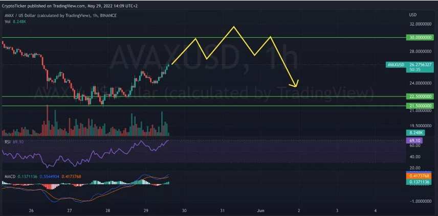 Avalanche (AVAX) fiyatında yükseliş sinyalleri!