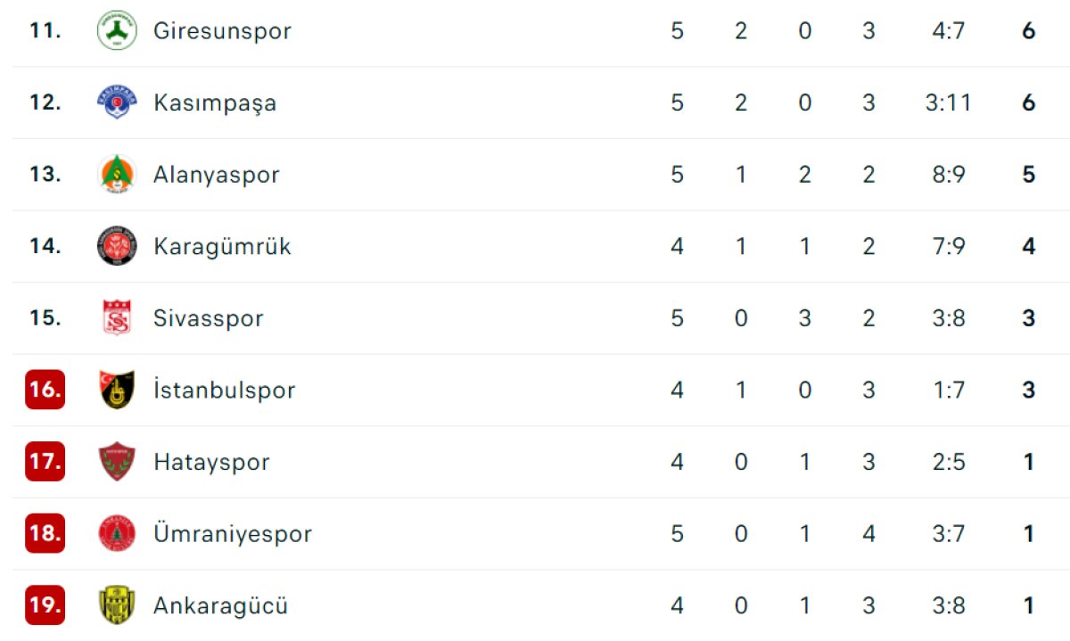 Süper Lig de 5. haftanın puan durumu #2