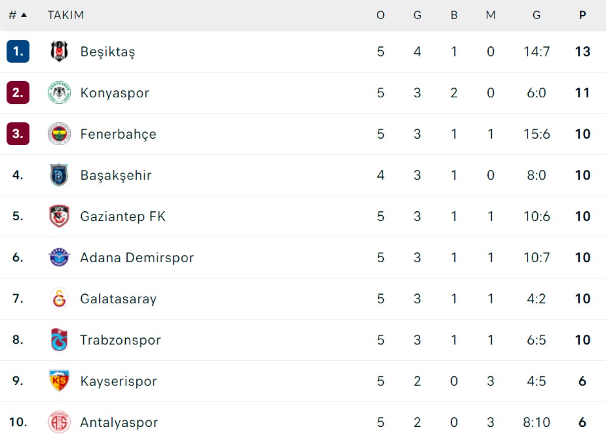 Süper Lig de 5. haftanın puan durumu #1