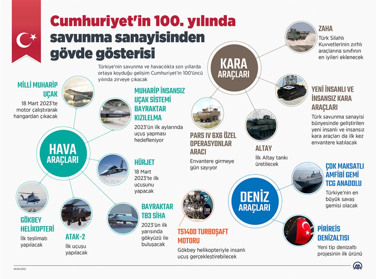 2023 te Türk savunma sanayisi gövde gösterisi yapacak #3