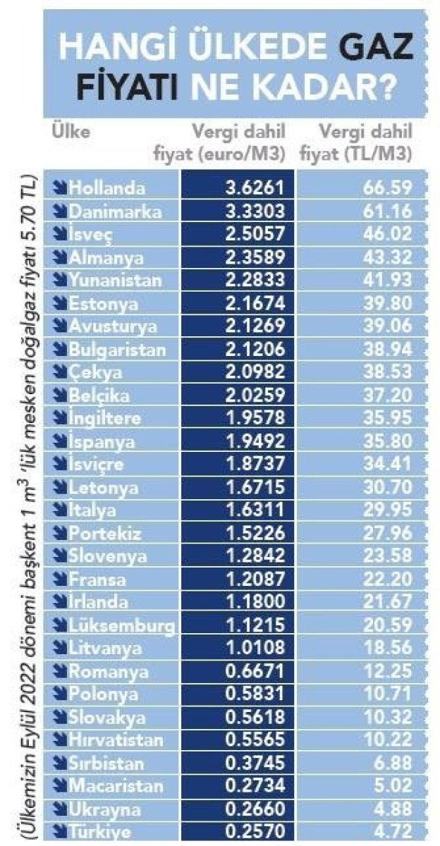 Avrupa da en ucuz doğalgaz ve elektrik kullanımı sıralaması #4